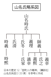 山名略系図